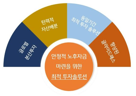 안정적 노후자금 마련을 위한 최적의 투자솔루션 4단계 구조.